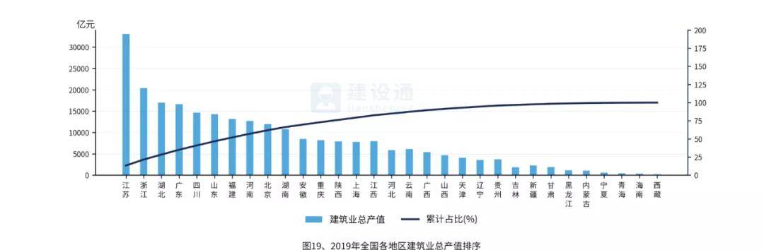 杏彩体育全国各地区建筑业发展特点大数据分析报告_第二期