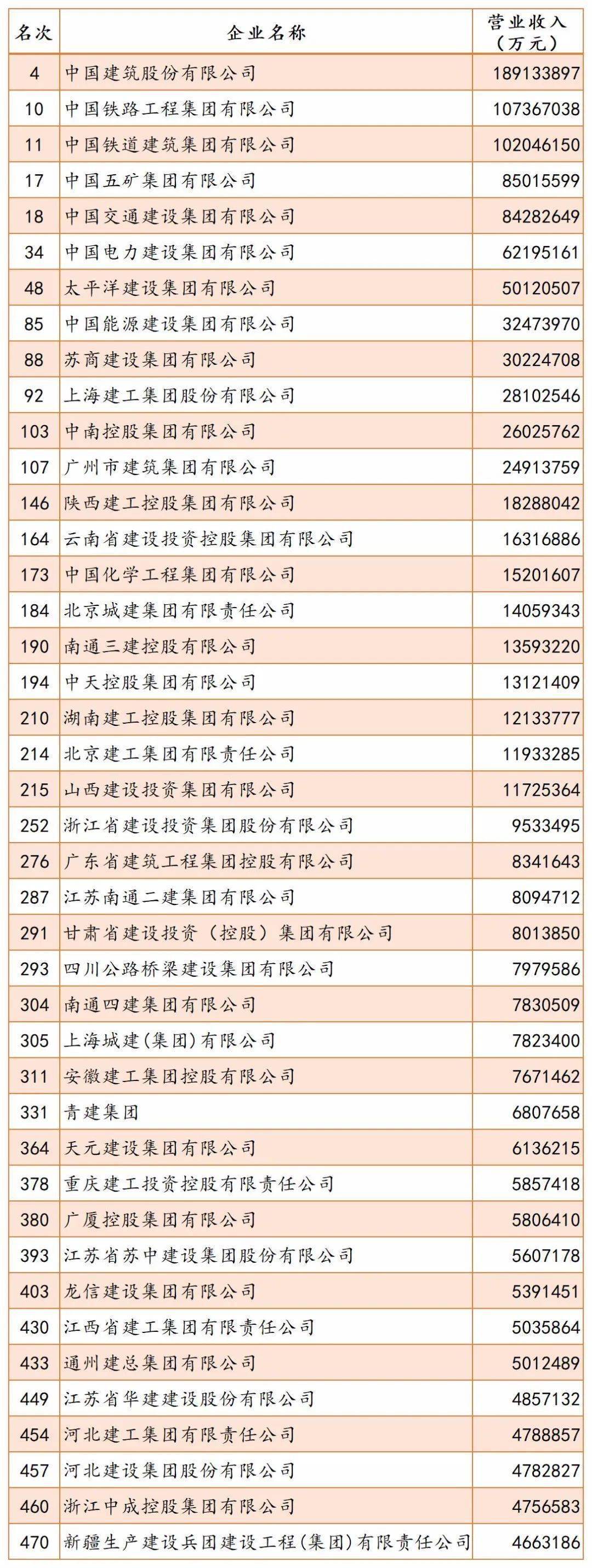 杏彩体育刚刚“中国企业500强”公布42家建筑业企业上榜