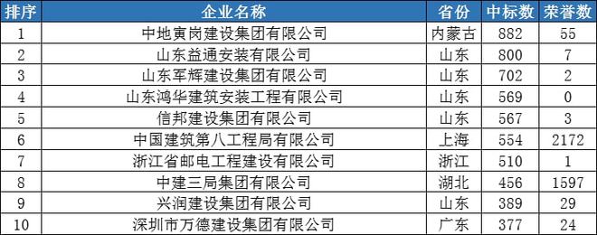 杏彩体育，2021年最强建企排行榜！