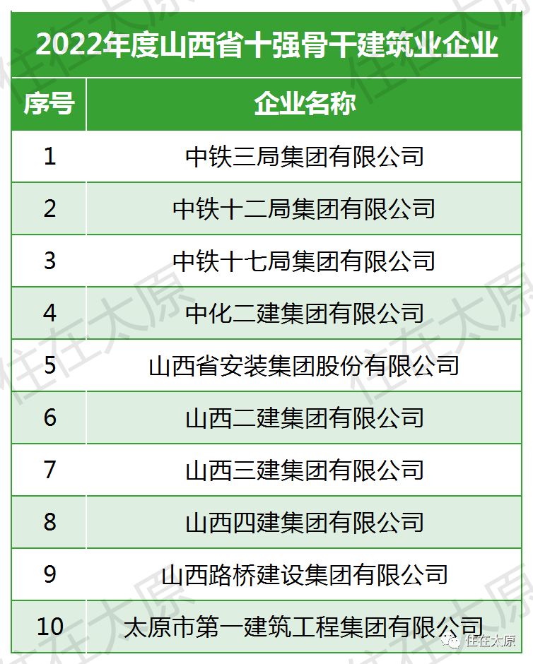 杏彩体育，2022年度山西省十强建筑企业名单出炉（附部分承建