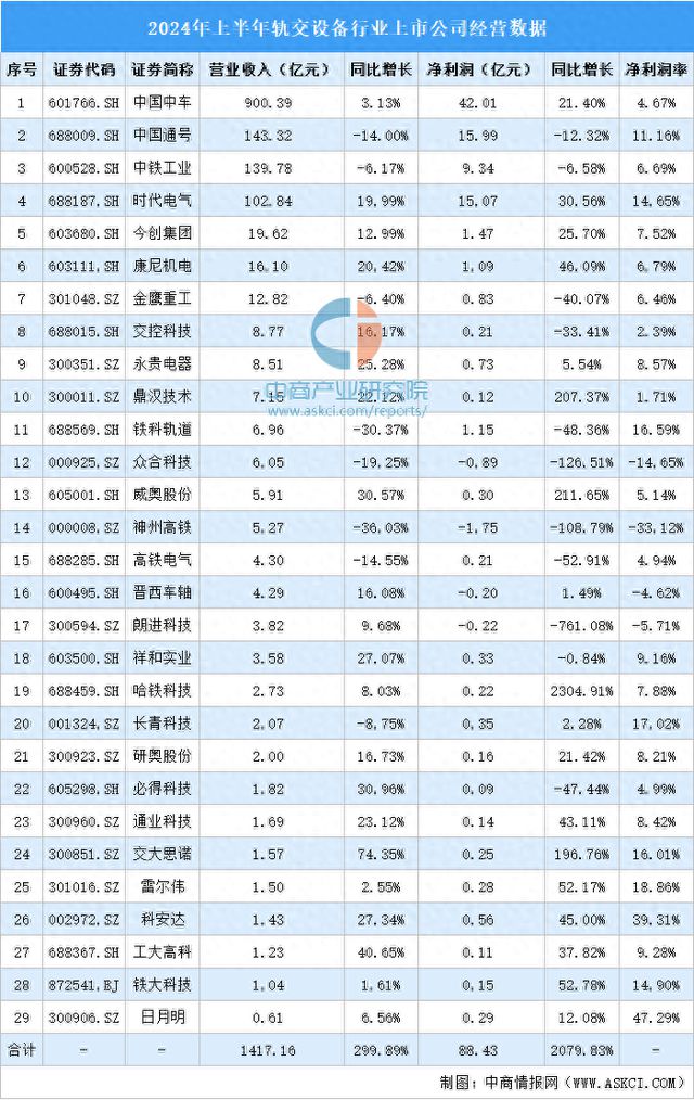 杏彩体育，2024年上半年中国轨交设备行业上市公司业绩排行榜